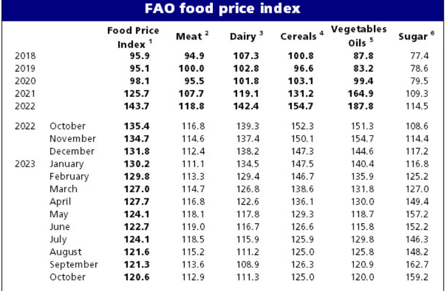 Az élelmiszerek árának változása