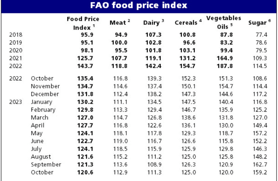 Az élelmiszerek árának változása
