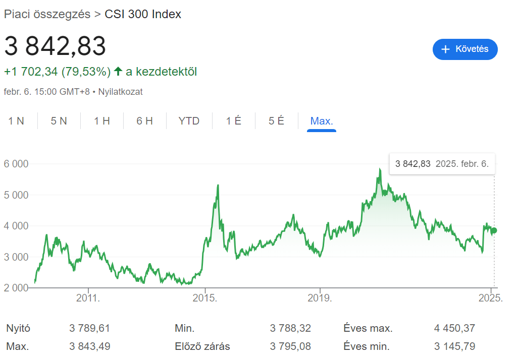 CSI 300 Index