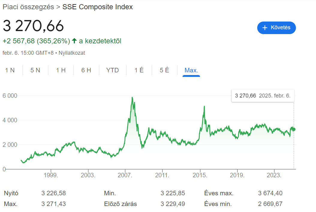 SSE Composite Index