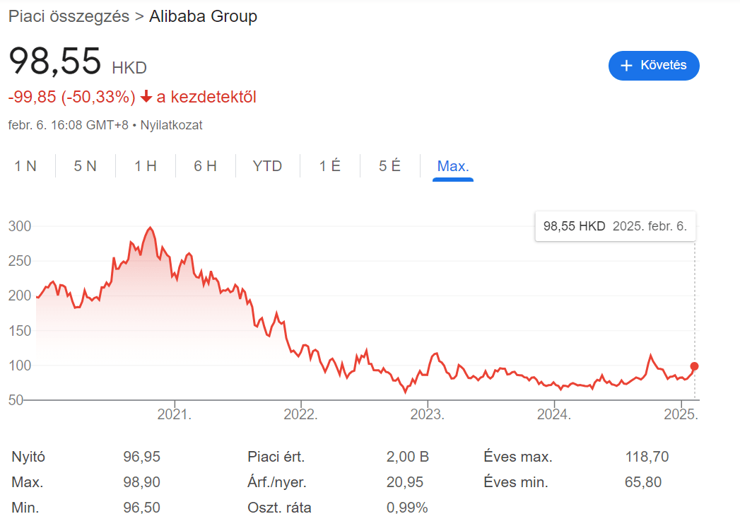 Kínai részvények: Az Alibaba-részvények teljesítménye
