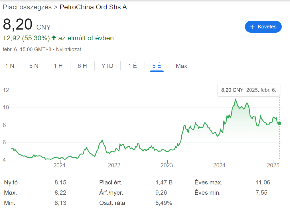Kínai részények: A PetroChina-részvények teljesítménye