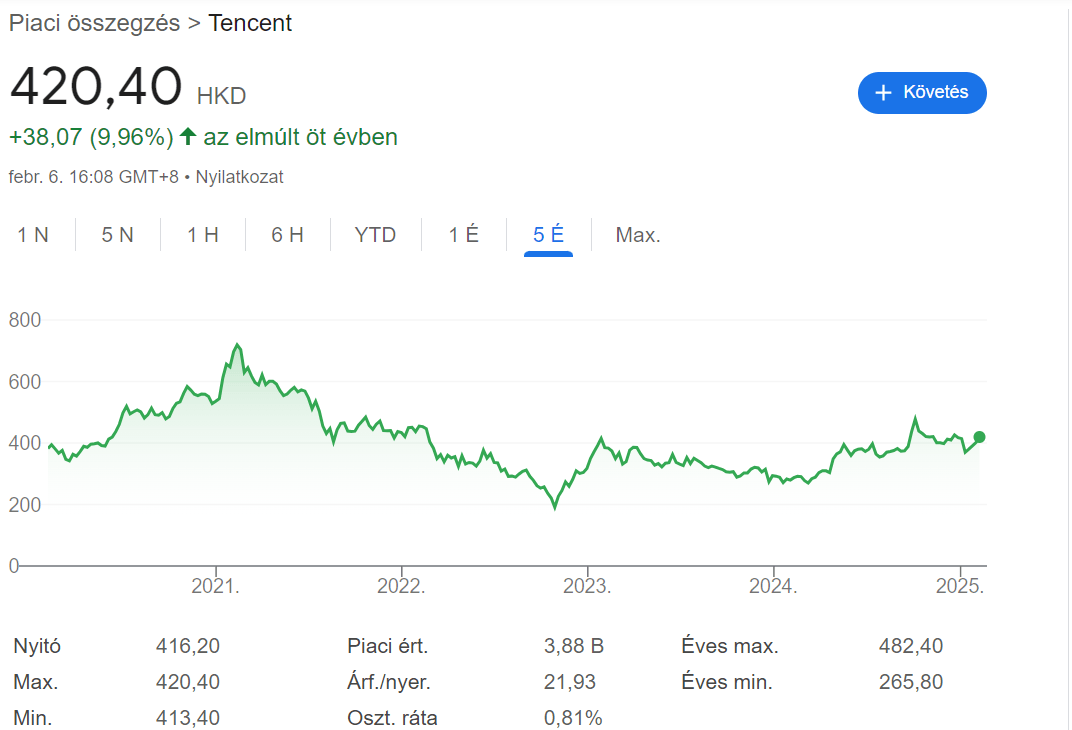 Kínai részvények: A Tencent-részvények teljesítménye