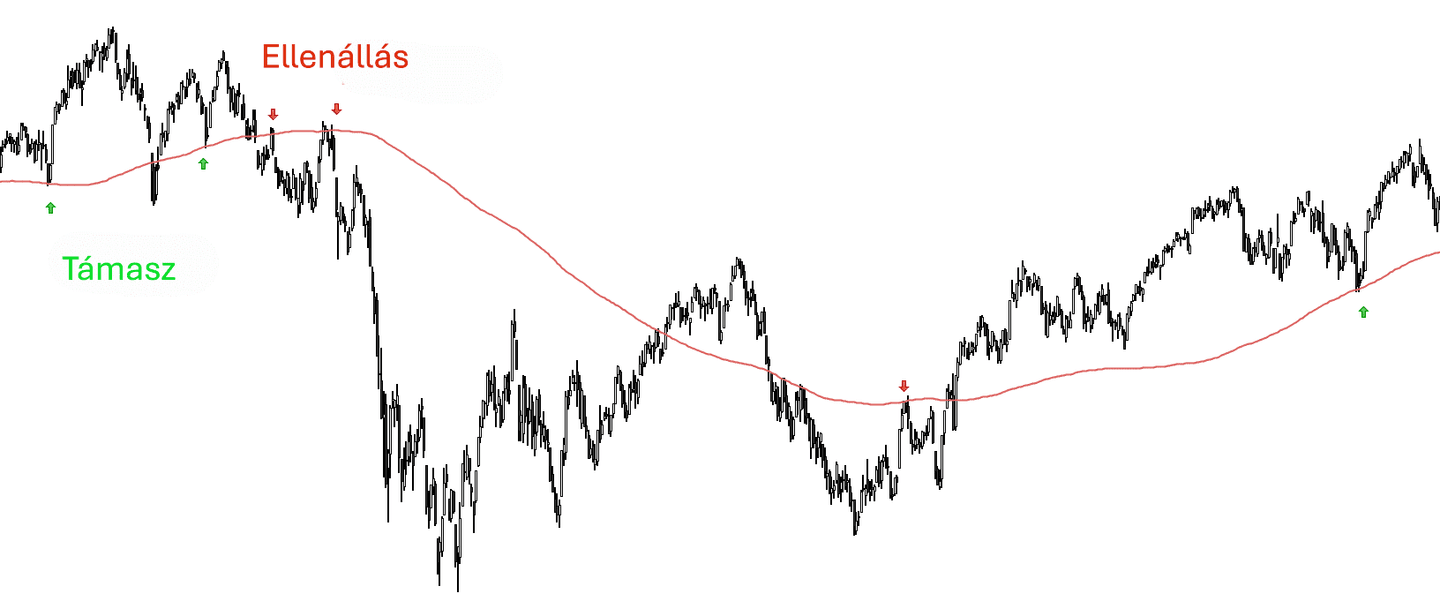 Támaszok és ellenállások mozgóátlagnál.
