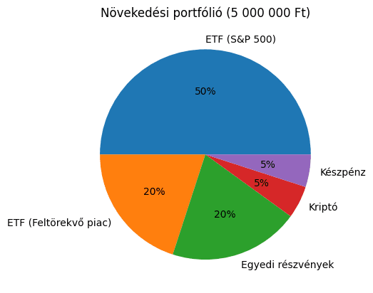 Növekedési befektetési portfólió kördiagram: 50% S&P 500 ETF, 20% feltörekvő piaci ETF, 20% egyedi részvények, 5% kriptovaluta (Bitcoin), 5% készpénz tartalék egy 5 millió forintos portfólióban.
