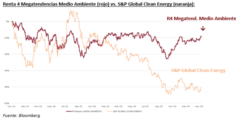 Renta 4 Megatrendek Környezetvédelem vs. S&P Global Clean Energy