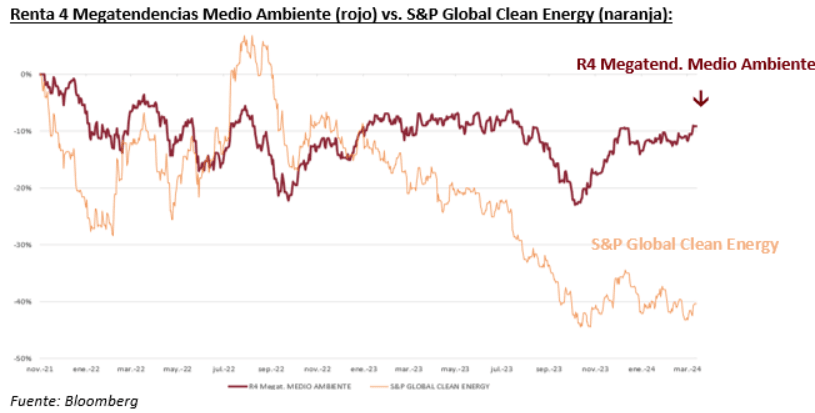 Renta 4 Megatrendek Környezetvédelem vs. S&P Global Clean Energy