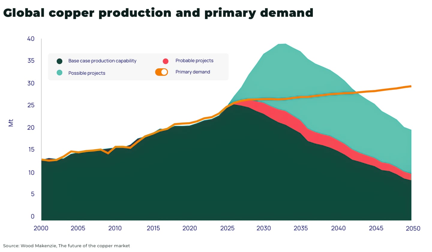 „Grafikon a globális réztermelés és az elsődleges rézkereslet alakulásáról 2000 és 2050 között. A diagram bemutatja az alapeseti termelési kapacitást, a valószínű és lehetséges új projekteket, valamint az elsődleges kereslet növekedését, amely 2030 után meghaladja a várható termelést.