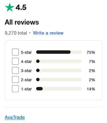 Vélemények az AvaTrade-ről a Trustpilot oldalán