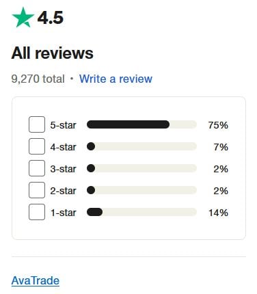 Vélemények az AvaTrade-ről a Trustpilot oldalán
