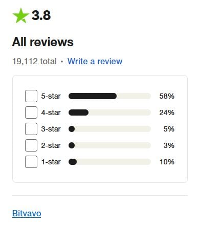 Bitvavo értékelés a Trustpilot oldalán