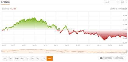 Rize Sustainable Future of Food ETF teljesítménye