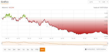 Global X AgTech & Food Innovation UCITS ETF USD Acc ETF teljesítménye