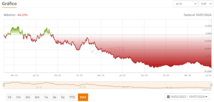 Global X AgTech & Food Innovation UCITS ETF USD Acc ETF teljesítménye