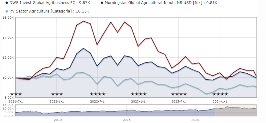 DWS Invest Global Agriculture alap teljesítménye az utóbbi 5 évben