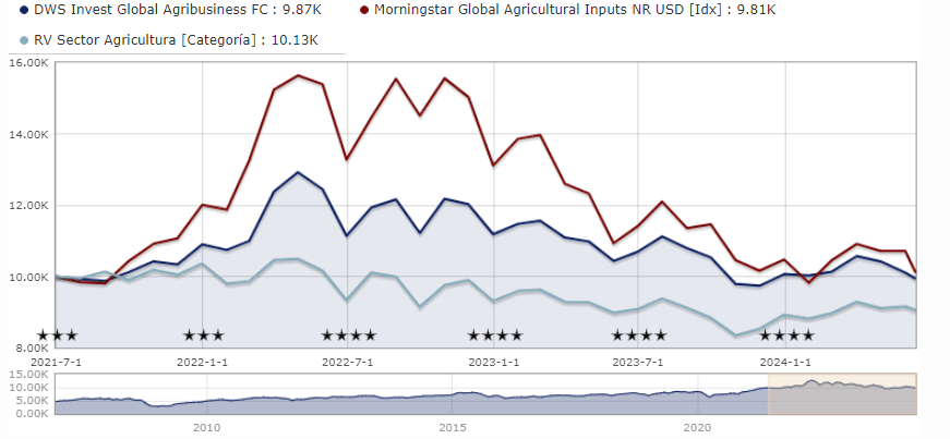 DWS Invest Global Agriculture alap teljesítménye az utóbbi 5 évben