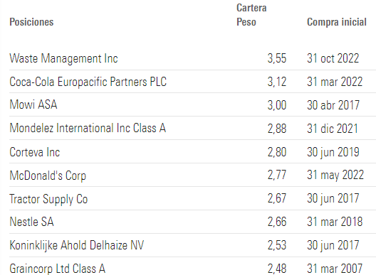 DWS Invest Global Agriculture alap fő pozíciói