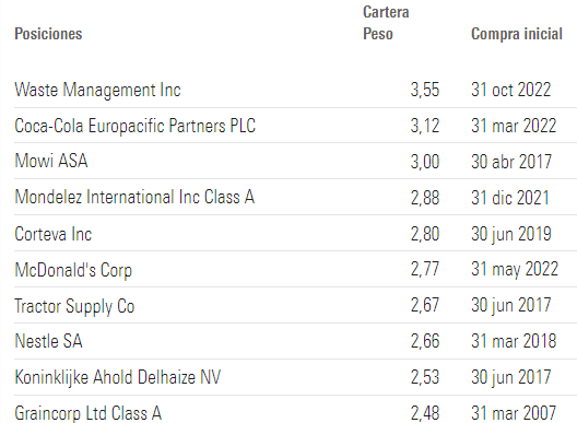 DWS Invest Global Agriculture alap fő pozíciói