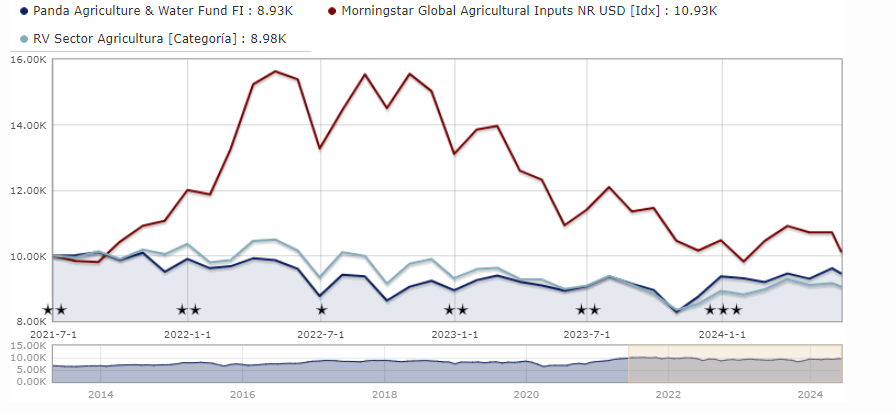 Panda Agriculture Water Fund alap teljesítménye az elmúlt 5 évben