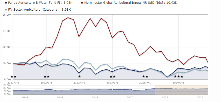 Panda Agriculture Water Fund alap teljesítménye az elmúlt 5 évben