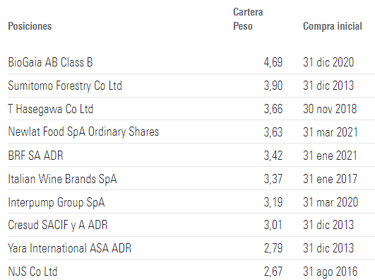 Panda Agriculture Water Fund alap fő pozíciói