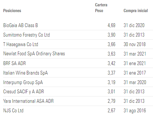 Panda Agriculture Water Fund alap fő pozíciói
