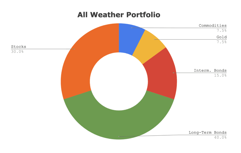 Az All Weather portfólió eszközallokációja