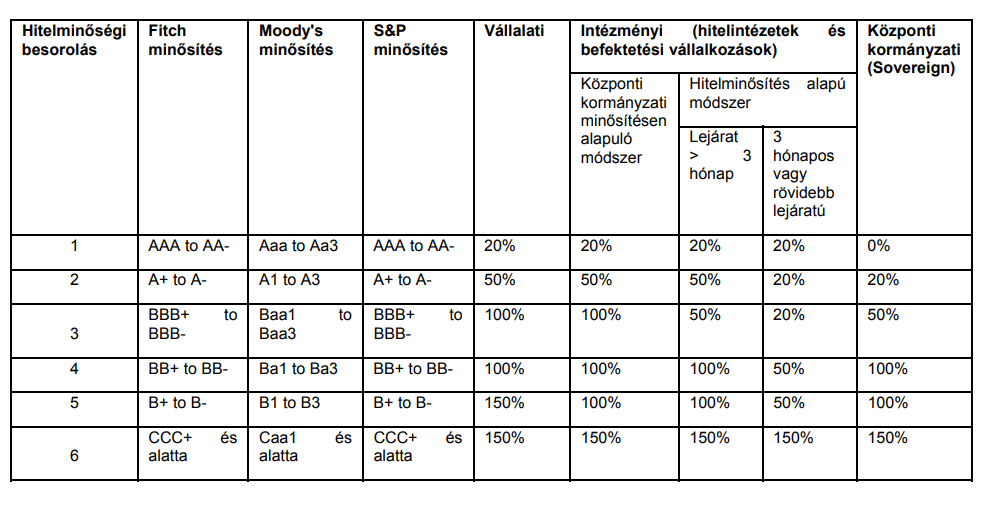 Példa a hitelminősítő intézetek által alkalmazott besorolásokra | Forrás: MNB