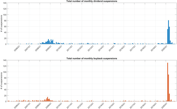 Példa az osztalékfizetés felfüggesztésére és a részvények visszavásárlására | Forrás: Paper Payout suspensions during the Covid-19 pandemic.