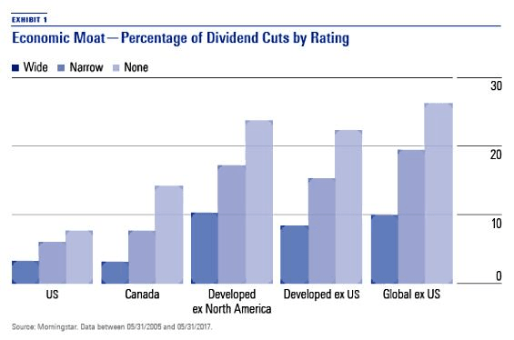 Példa arra, hogy a magas MOAT-mal rendelkező amerikai és kanadai vállalatok általában nem csökkentik osztalékaikat | Forrás: Morningstar