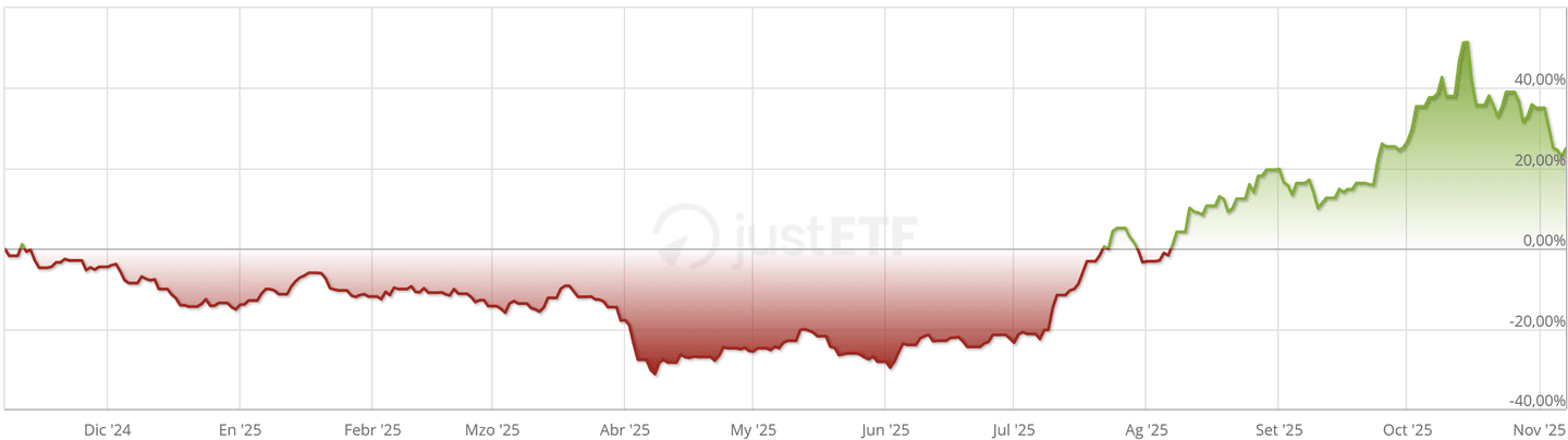 A VanEck Rare Earth and Strategic Metals UCITS ETF hozama| Forrás: JustETF