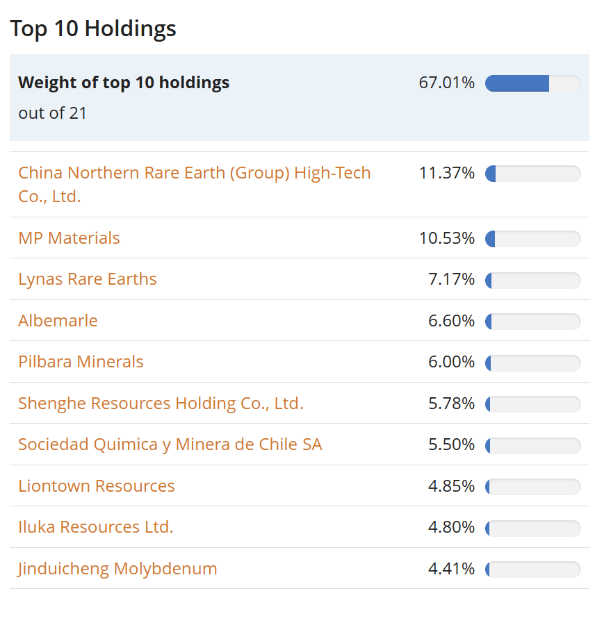 Vaneck Rare Earth and Strategic Metals UCITS ETF A top 10 vállalata
