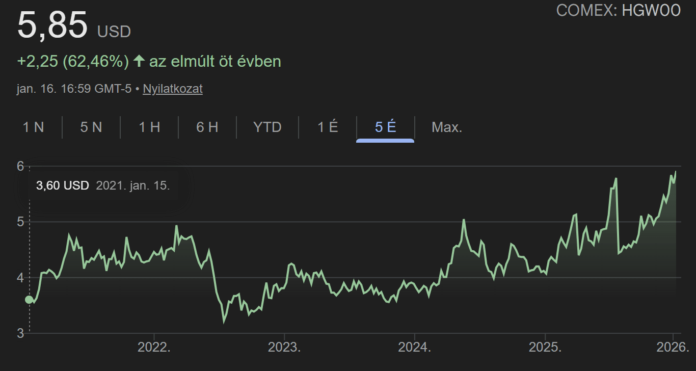 A réz határidős árfolyamának (COMEX: HGW00) ötéves grafikonja 2021 és 2026 között. Az ár 2021 elején 3,60 USD körül indult, majd ingadozások után 2026 elejére közel 5,85 USD-re emelkedett, ami mintegy 62%-os növekedést jelent öt év alatt