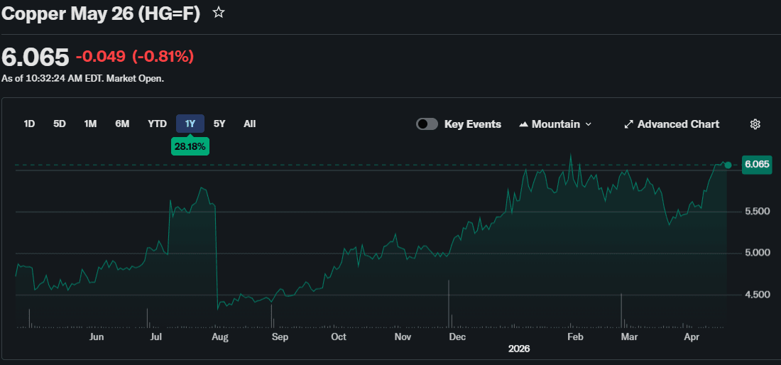 Réz futures árfolyama 2026 áprilisában