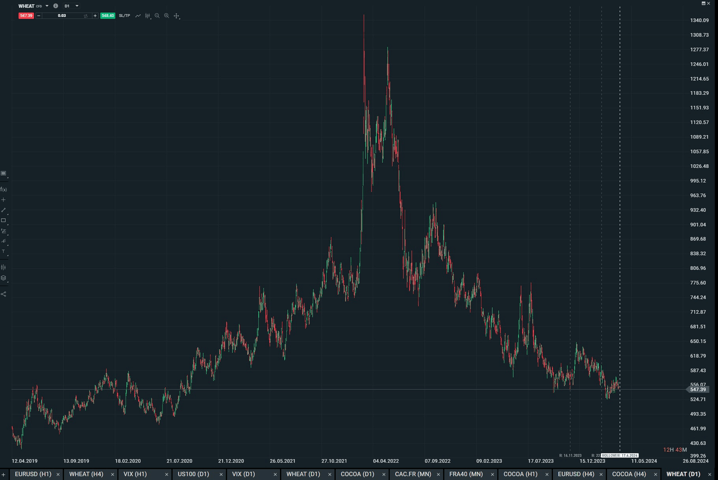 A búza árának alakulása