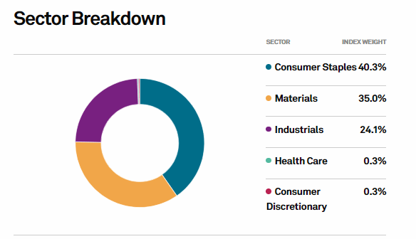 Az index szektorális összetétele