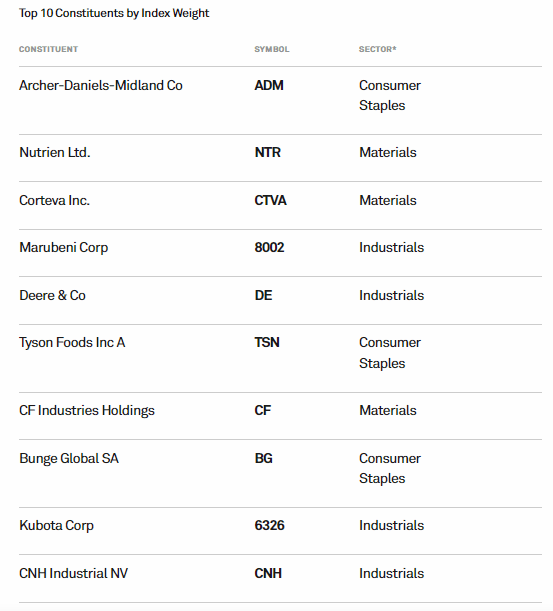 Az index 10 legnagyobb pozíciója