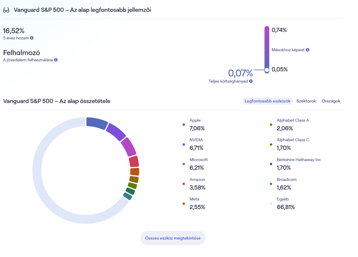 Vanguard s&p 500 jellemzői