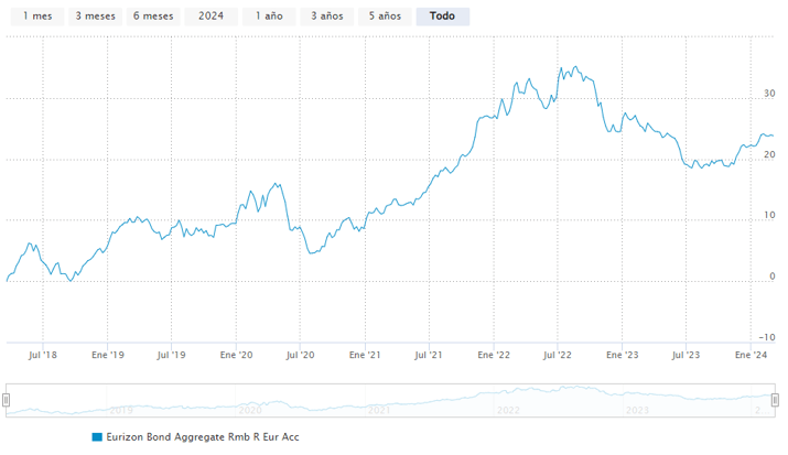 A Eurizon Fund - Bond Aggregate RMB Class R EUR Acc alap történelmi teljesítményének alakulása (2024.03.04-ig).