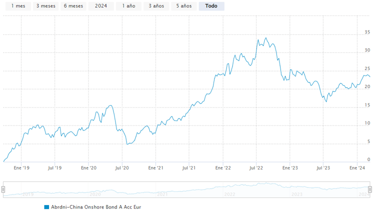 Az Aberdeen Standard SICAV I - China Onshore Bond Fund A Acc EUR alap történelmi teljesítményének alakulása.