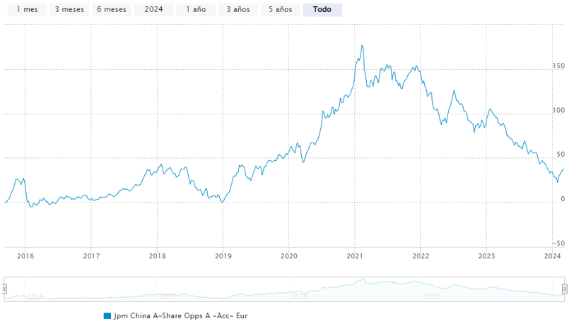 A JPMorgan Funds - China A-Share Opportunities Fund A (acc) alap történelmi teljesítményének alakulása (2024.03.04-ig).