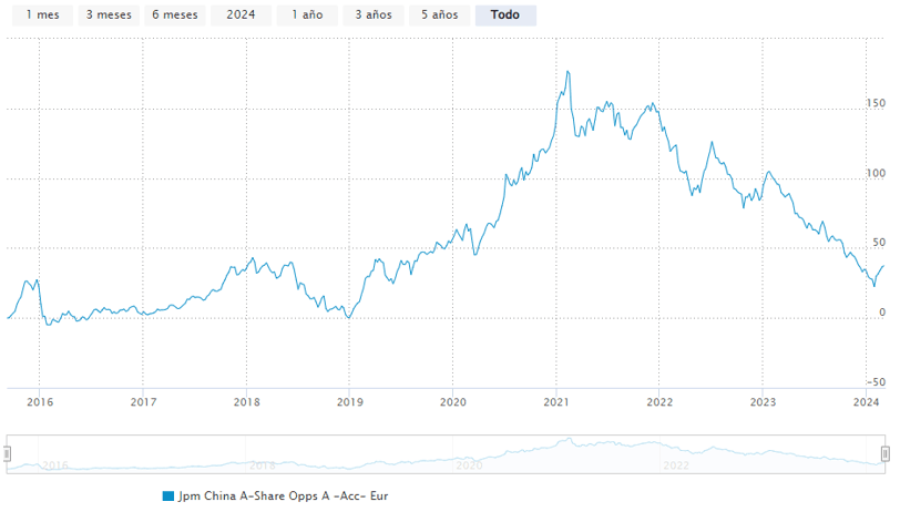 A JPMorgan Funds - China A-Share Opportunities Fund A (acc) alap történelmi teljesítményének alakulása (2024.03.04-ig).