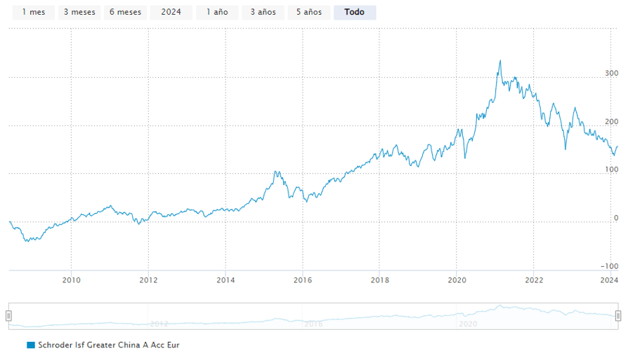 A Schroder ISF Greater China alap történelmi teljesítményének alakulása (2024.03.11-ig).