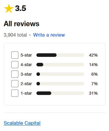 Felhasználói vélemények a Trustpilot oldalán a Scalable Capitalről