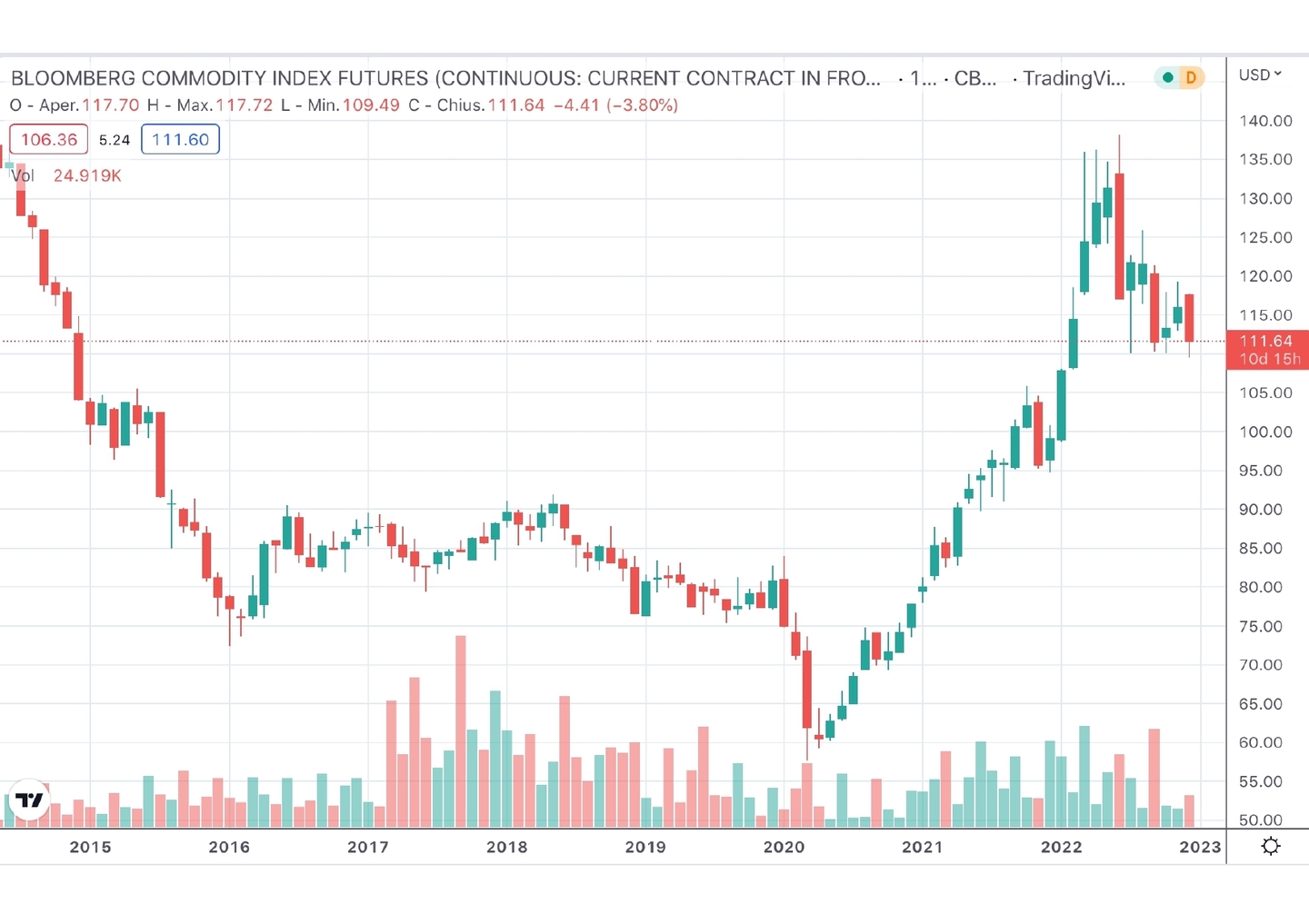 Bloomberg Commodity Index