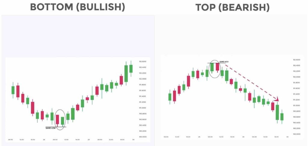 A Dow-elmélet által meghatározott trendek irányok szerint
