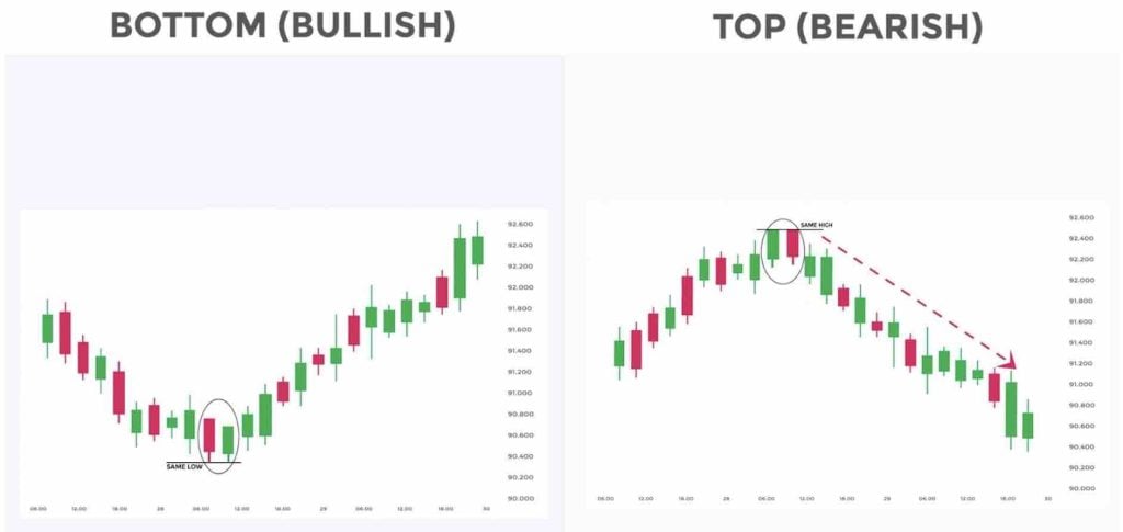 A Dow-elmélet által meghatározott trendek irányok szerint