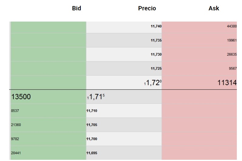Bid és ask a kereskedésben