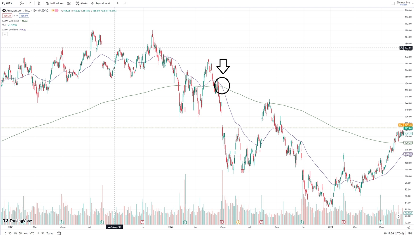 Halálkereszt kereskedési stratégia az Amazonnal