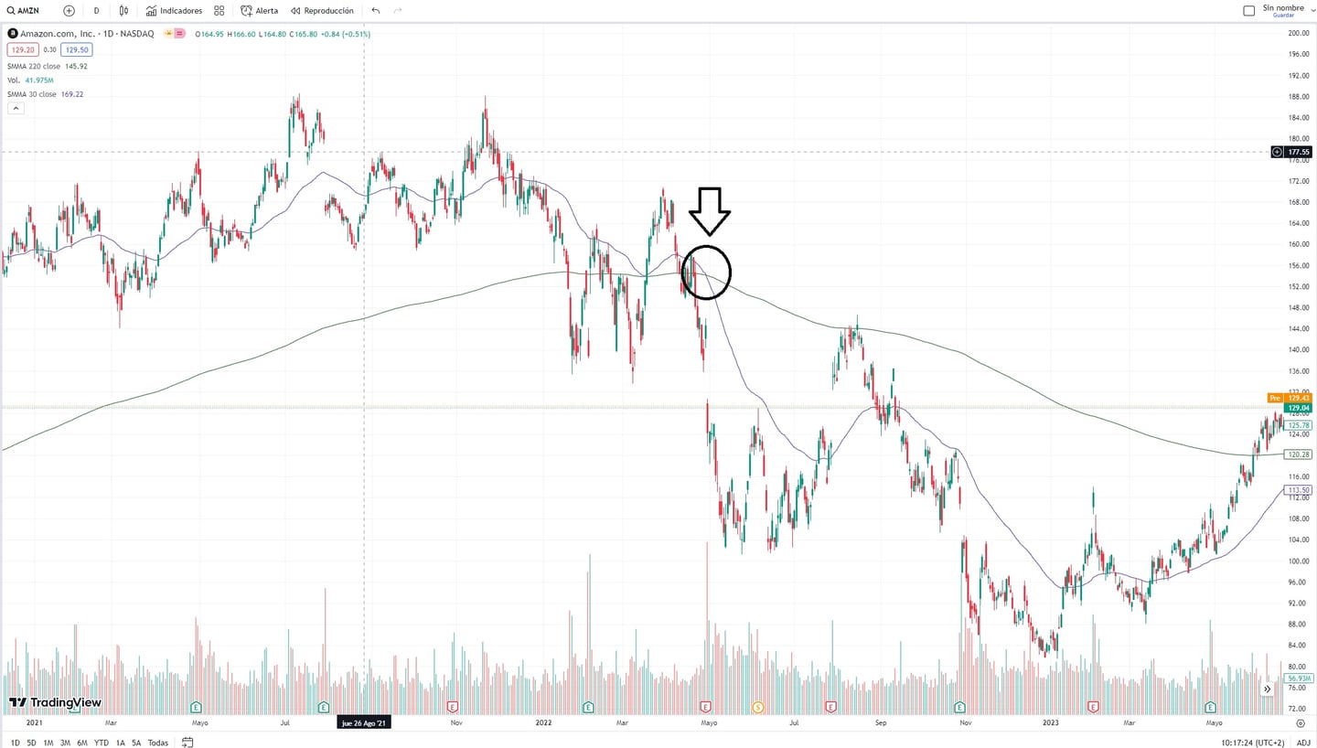 Halálkereszt kereskedési stratégia az Amazonnal